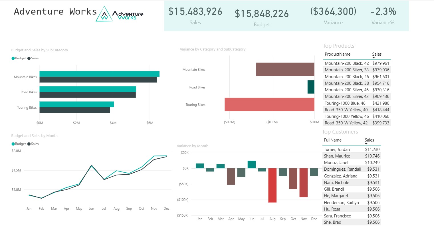 Power BI Sales Dashboard for Adventure Works Project