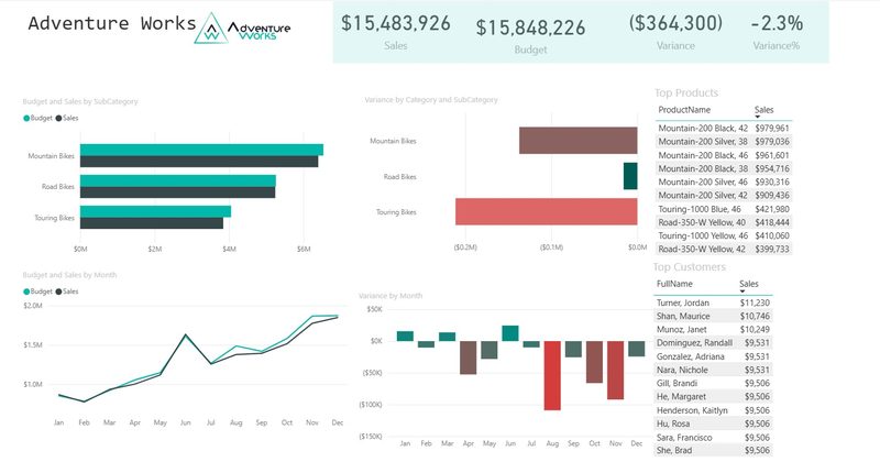 Adventure Works Power BI sales dashboard