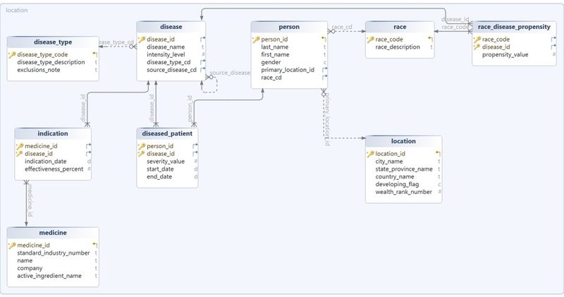 Entity-relationship diagram of the chronic disease database
