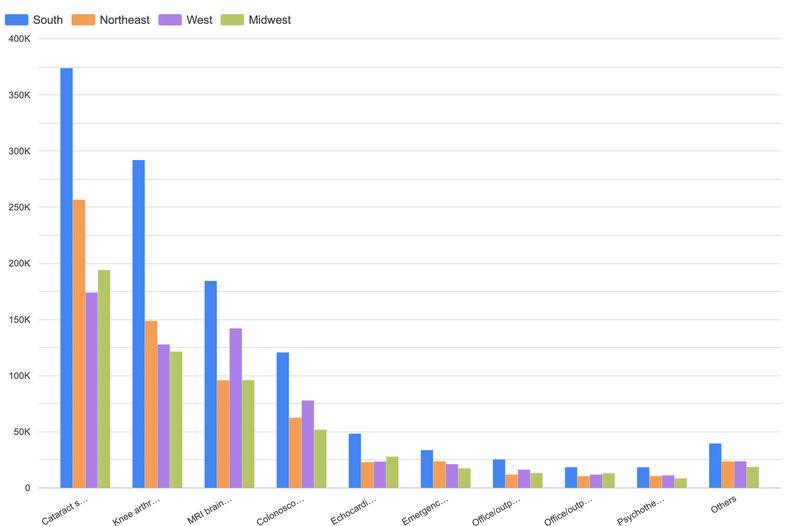 Regional payment analysis chart from the healthcare claims pipeline