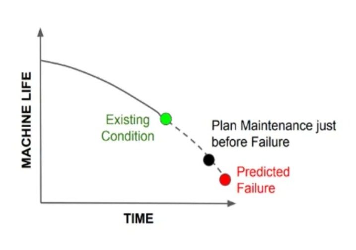 Predictive maintenance concept diagram