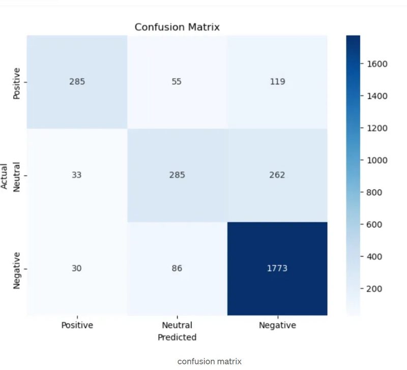Confusion matrix for the airline tweet sentiment classifier